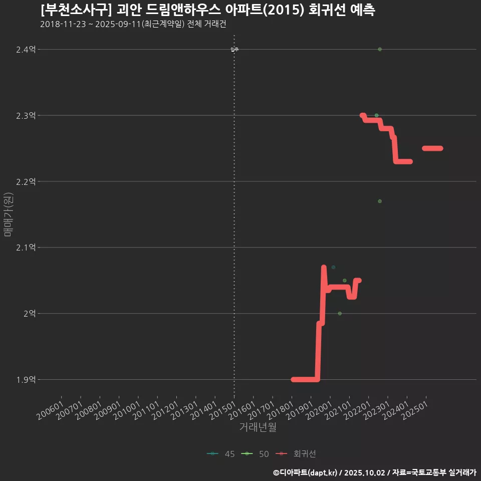 [부천소사구] 괴안 드림앤하우스 아파트(2015) 회귀선 예측