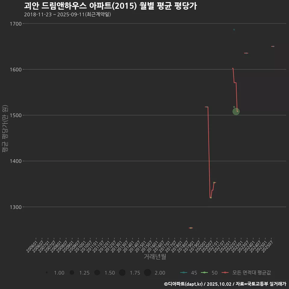 괴안 드림앤하우스 아파트(2015) 월별 평균 평당가