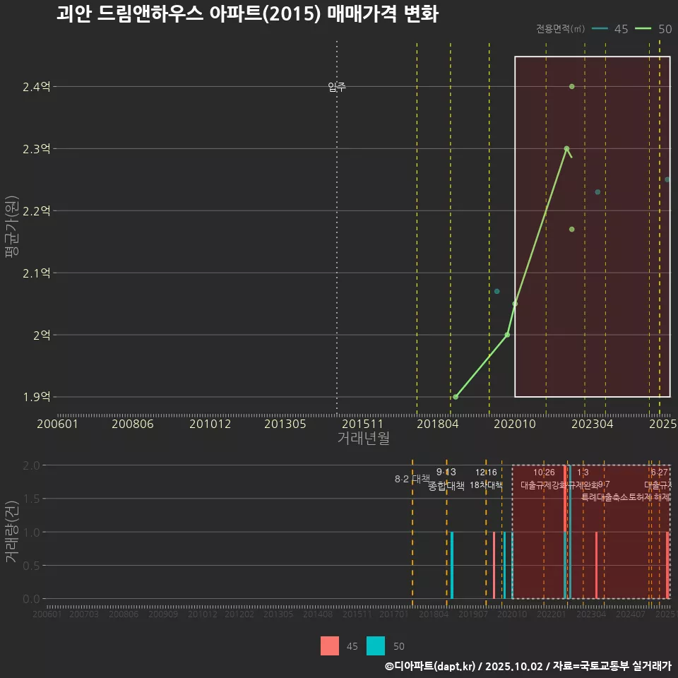 괴안 드림앤하우스 아파트(2015) 매매가격 변화