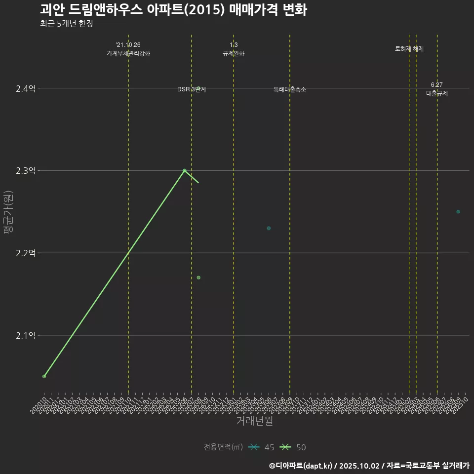 괴안 드림앤하우스 아파트(2015) 매매가격 변화