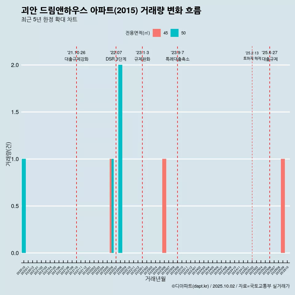 괴안 드림앤하우스 아파트(2015) 거래량 변화 흐름