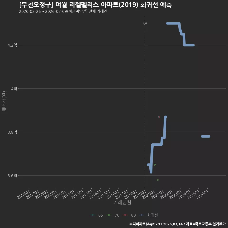 [부천오정구] 여월 리젤펠리스 아파트(2019) 회귀선 예측