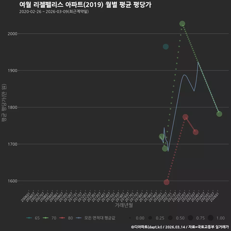 여월 리젤펠리스 아파트(2019) 월별 평균 평당가