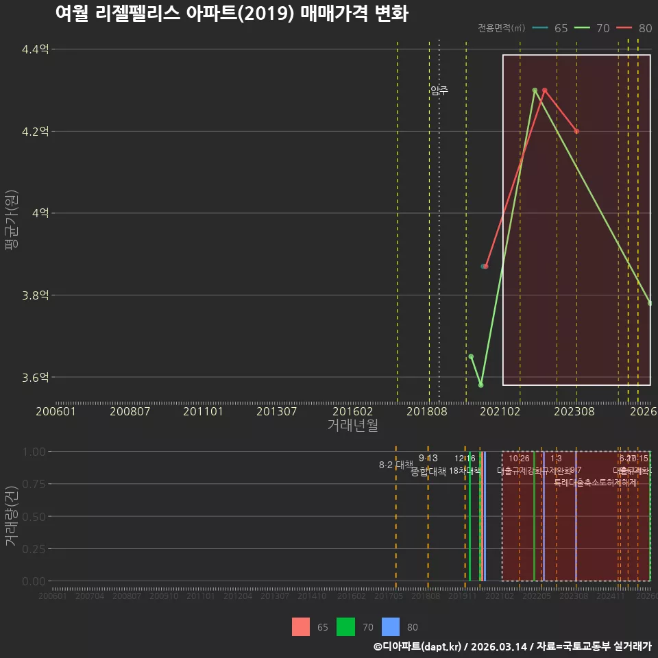여월 리젤펠리스 아파트(2019) 매매가격 변화