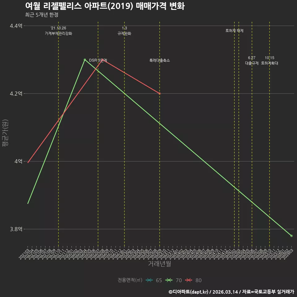 여월 리젤펠리스 아파트(2019) 매매가격 변화