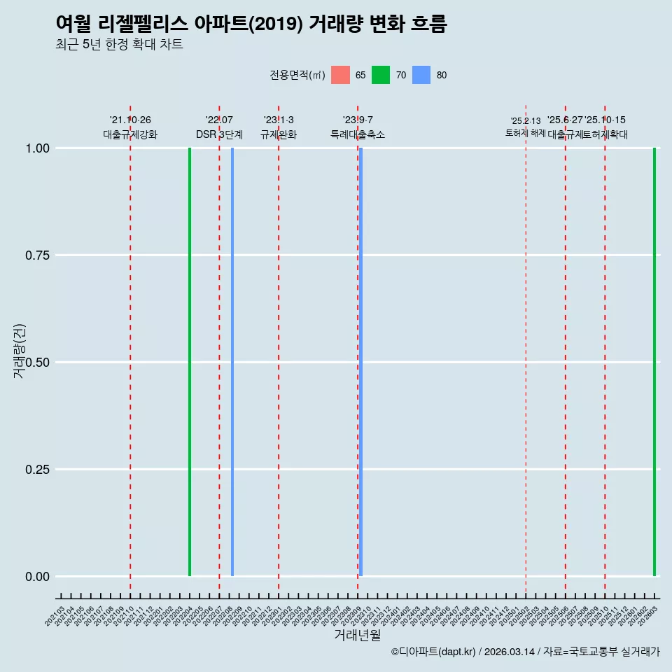 여월 리젤펠리스 아파트(2019) 거래량 변화 흐름