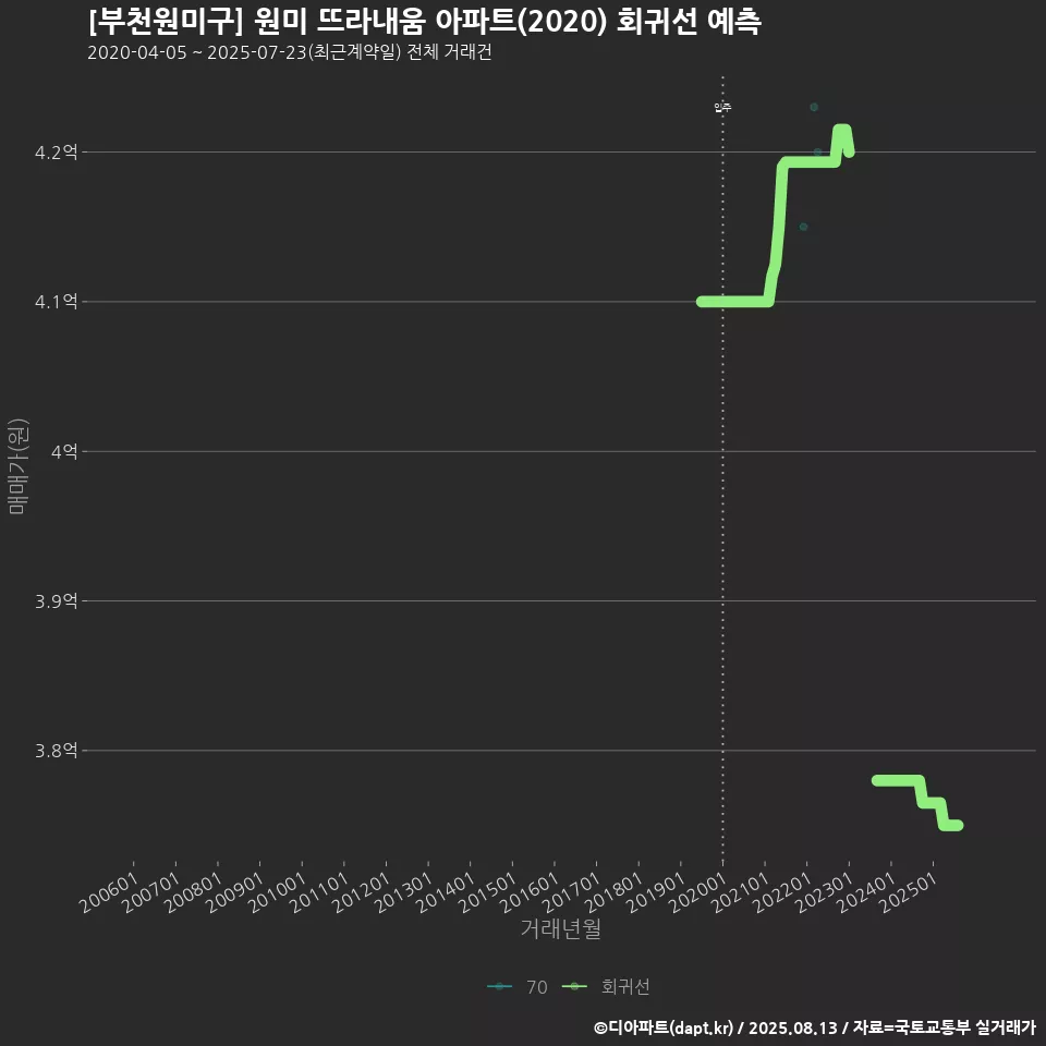 [부천원미구] 원미 뜨라내움 아파트(2020) 회귀선 예측