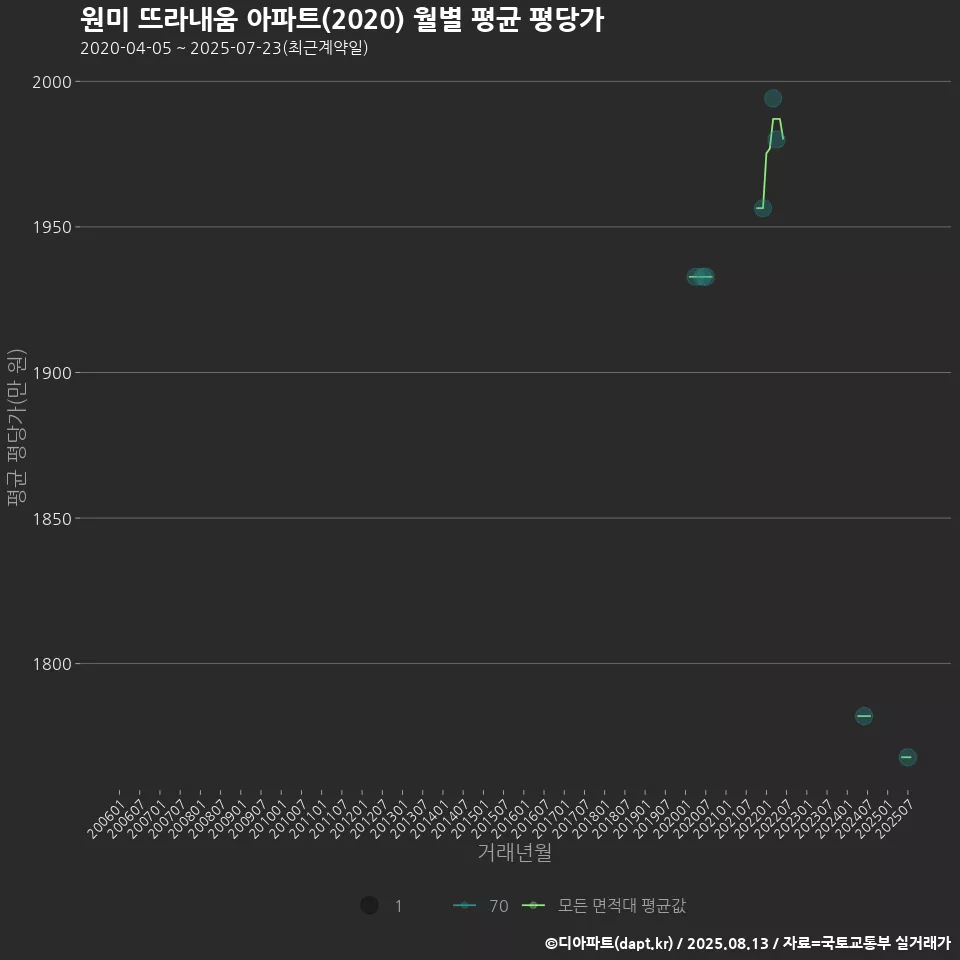 원미 뜨라내움 아파트(2020) 월별 평균 평당가