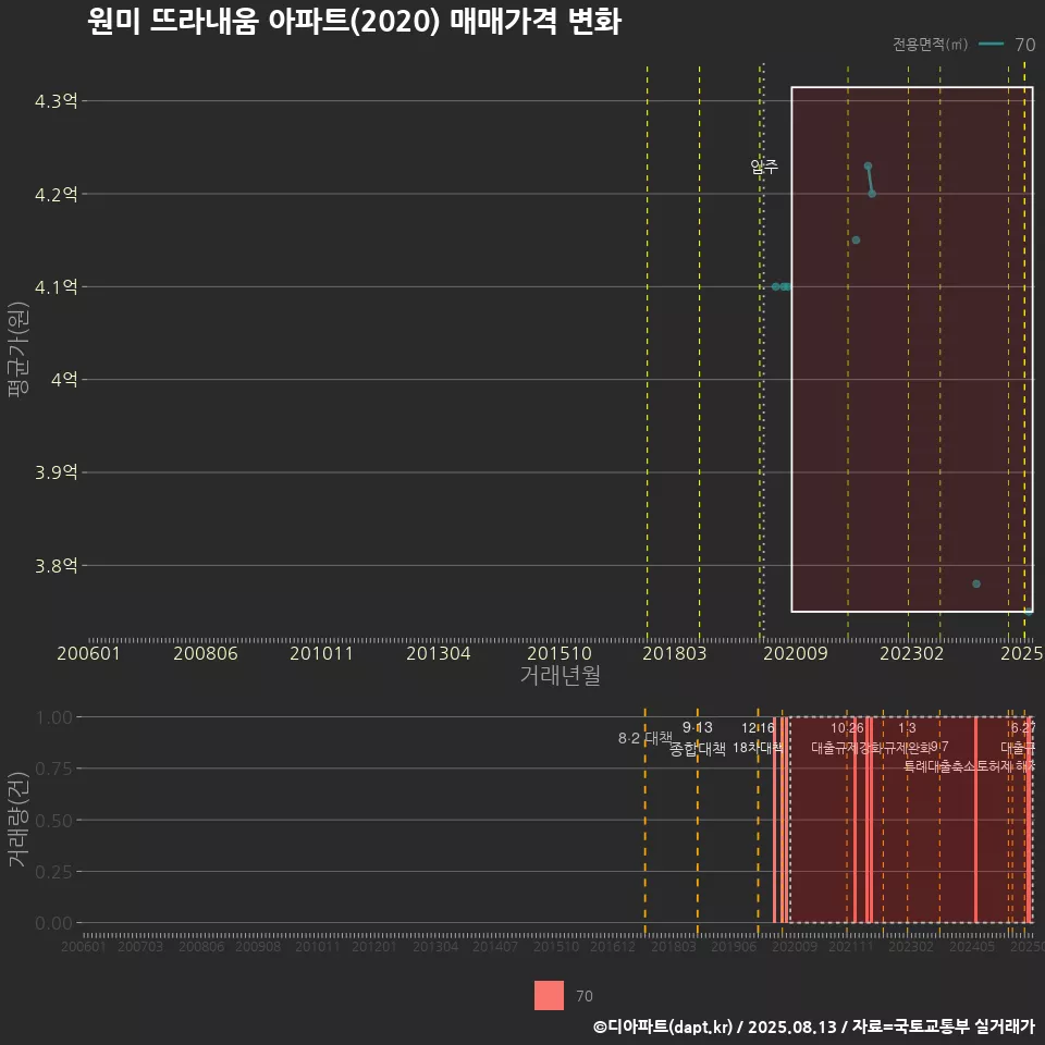 원미 뜨라내움 아파트(2020) 매매가격 변화
