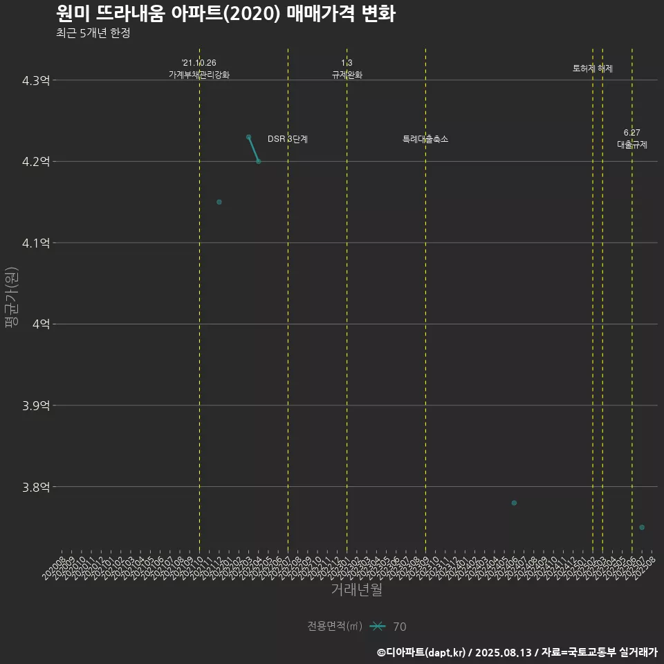 원미 뜨라내움 아파트(2020) 매매가격 변화