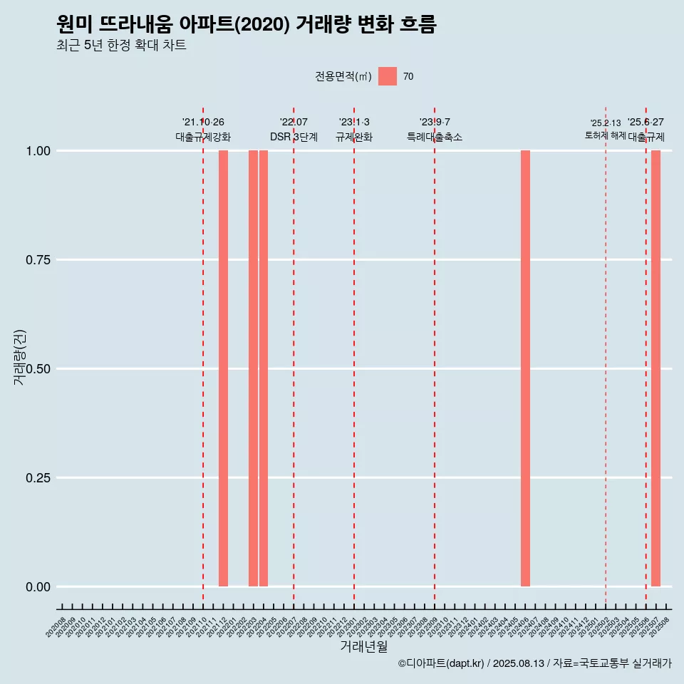 원미 뜨라내움 아파트(2020) 거래량 변화 흐름