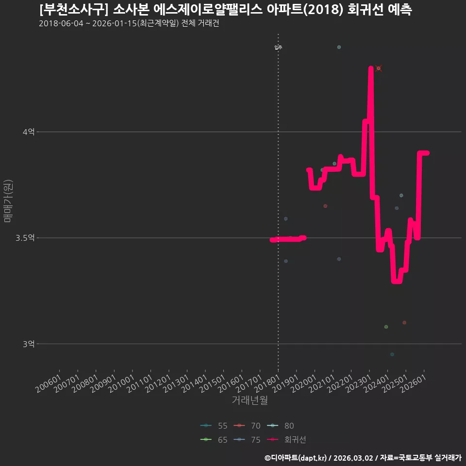[부천소사구] 소사본 에스제이로얄팰리스 아파트(2018) 회귀선 예측