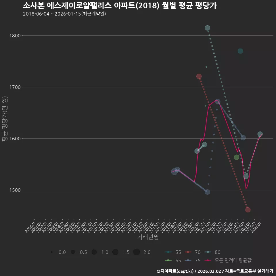 소사본 에스제이로얄팰리스 아파트(2018) 월별 평균 평당가