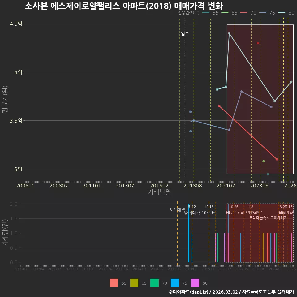 소사본 에스제이로얄팰리스 아파트(2018) 매매가격 변화