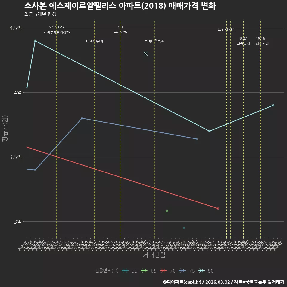 소사본 에스제이로얄팰리스 아파트(2018) 매매가격 변화
