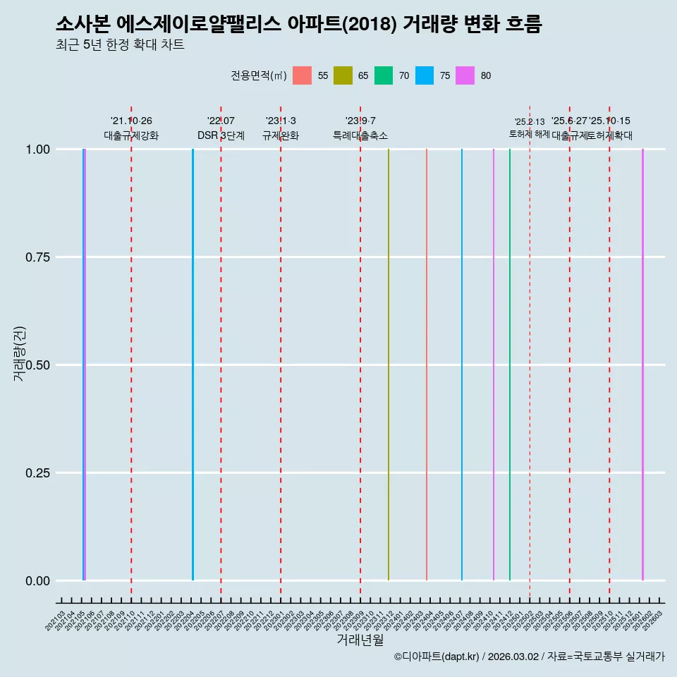 소사본 에스제이로얄팰리스 아파트(2018) 거래량 변화 흐름