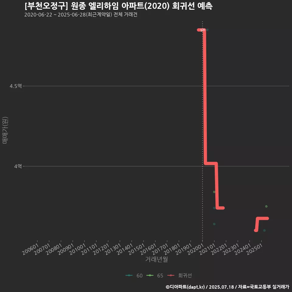 [부천오정구] 원종 엘리하임 아파트(2020) 회귀선 예측