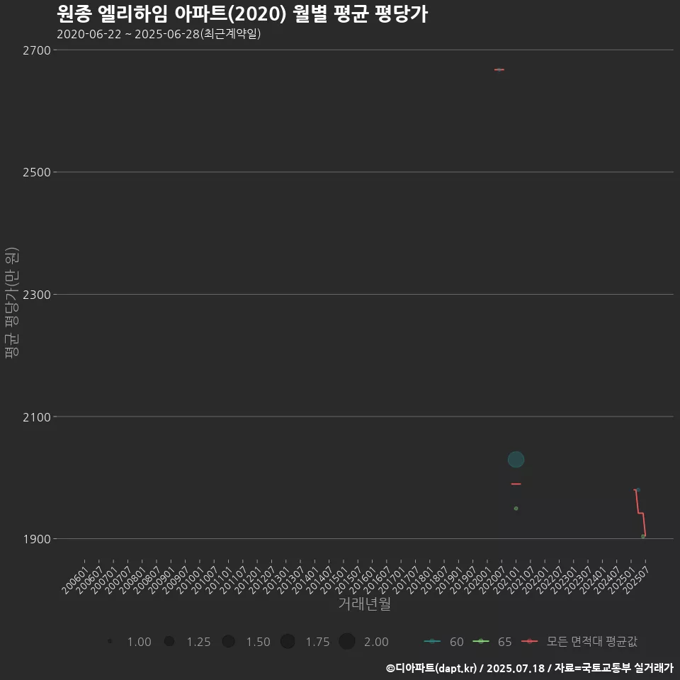 원종 엘리하임 아파트(2020) 월별 평균 평당가