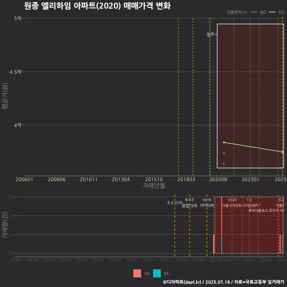 원종 엘리하임 아파트(2020) 매매가격 변화