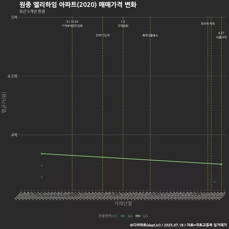원종 엘리하임 아파트(2020) 매매가격 변화