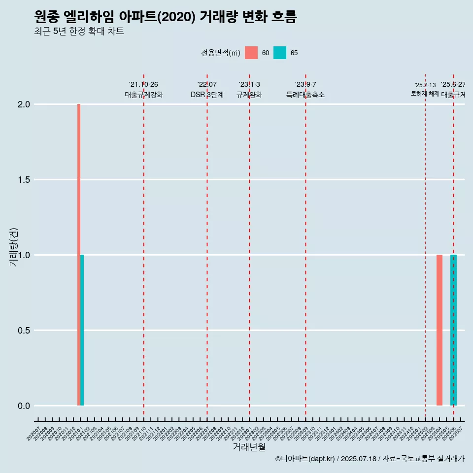 원종 엘리하임 아파트(2020) 거래량 변화 흐름