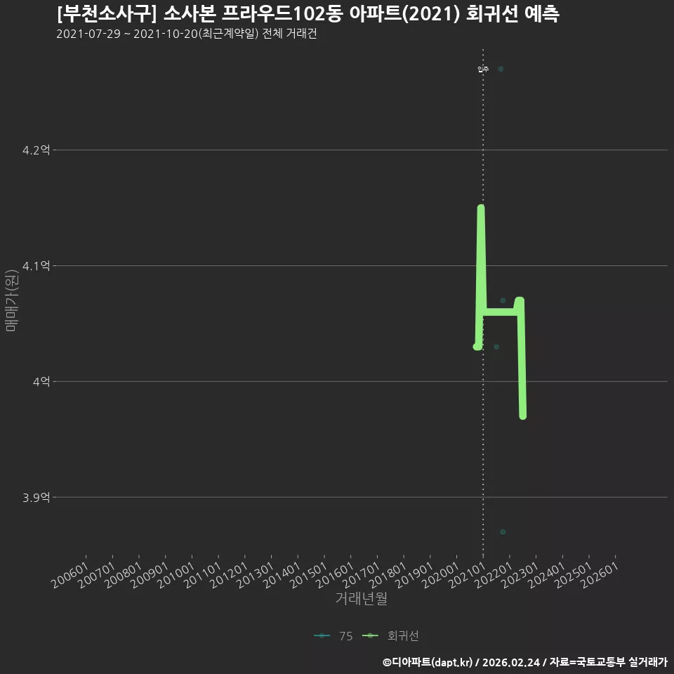 [부천소사구] 소사본 프라우드102동 아파트(2021) 회귀선 예측
