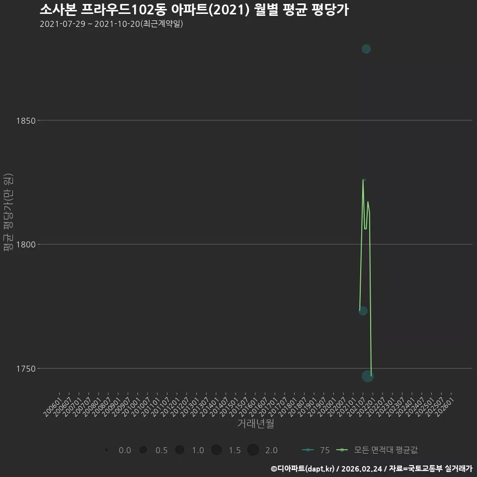 소사본 프라우드102동 아파트(2021) 월별 평균 평당가