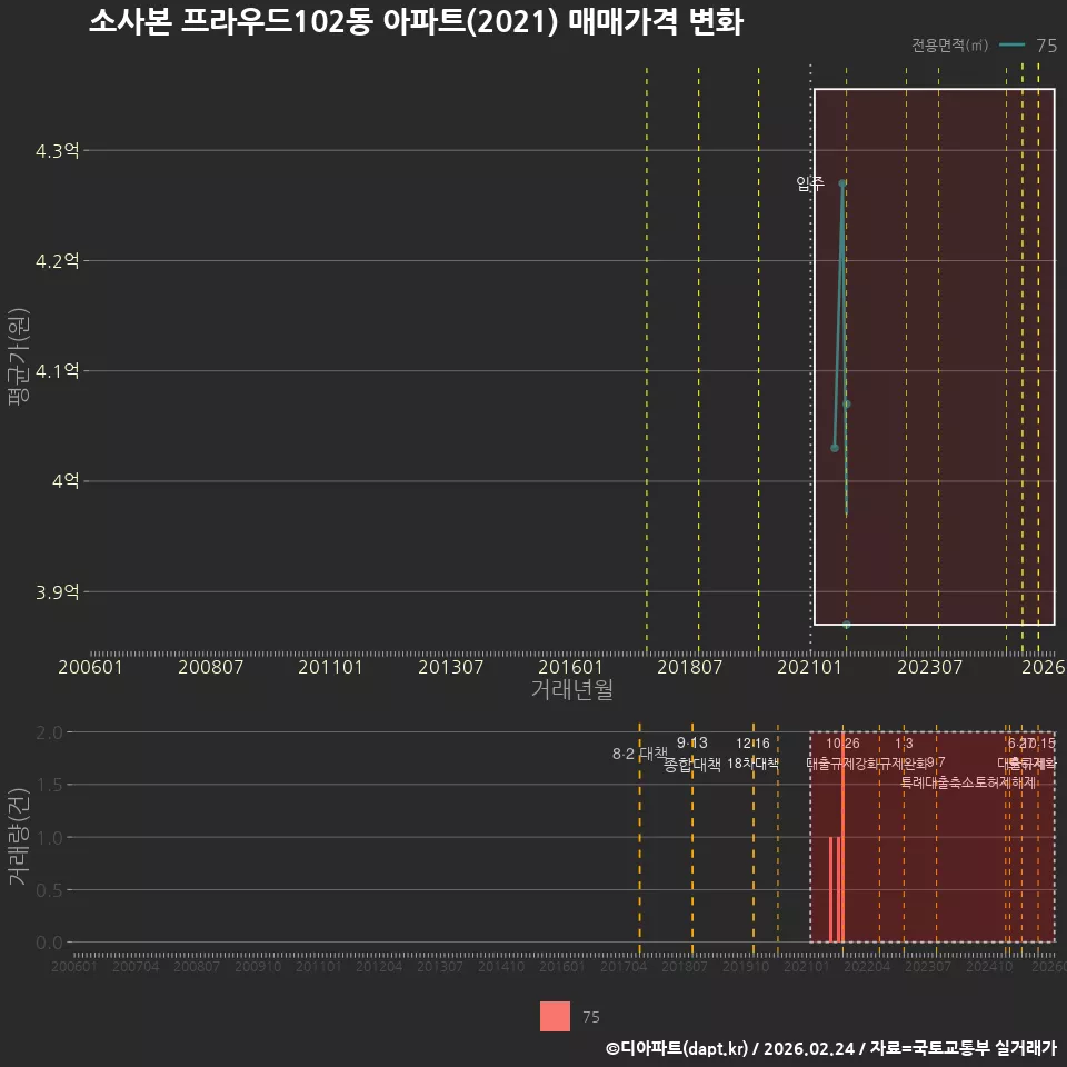 소사본 프라우드102동 아파트(2021) 매매가격 변화