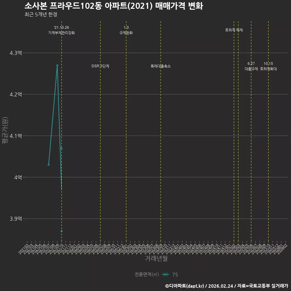 소사본 프라우드102동 아파트(2021) 매매가격 변화
