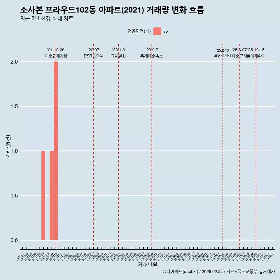 소사본 프라우드102동 아파트(2021) 거래량 변화 흐름