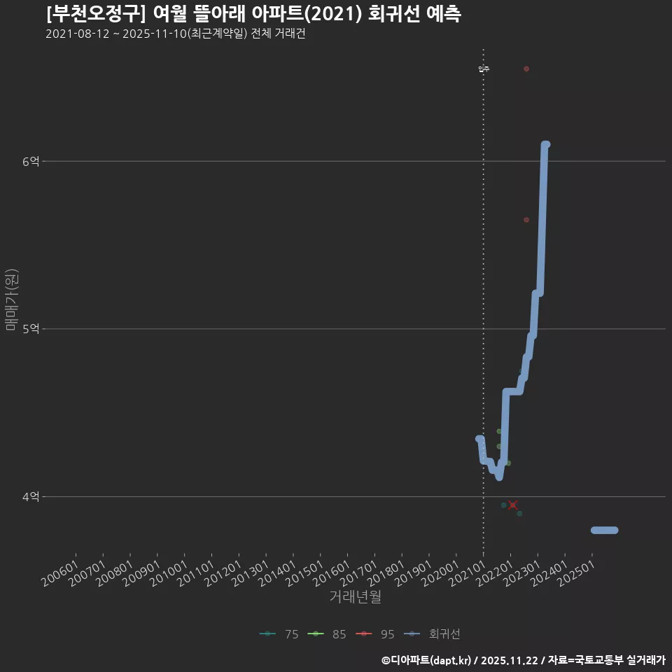 [부천오정구] 여월 뜰아래 아파트(2021) 회귀선 예측