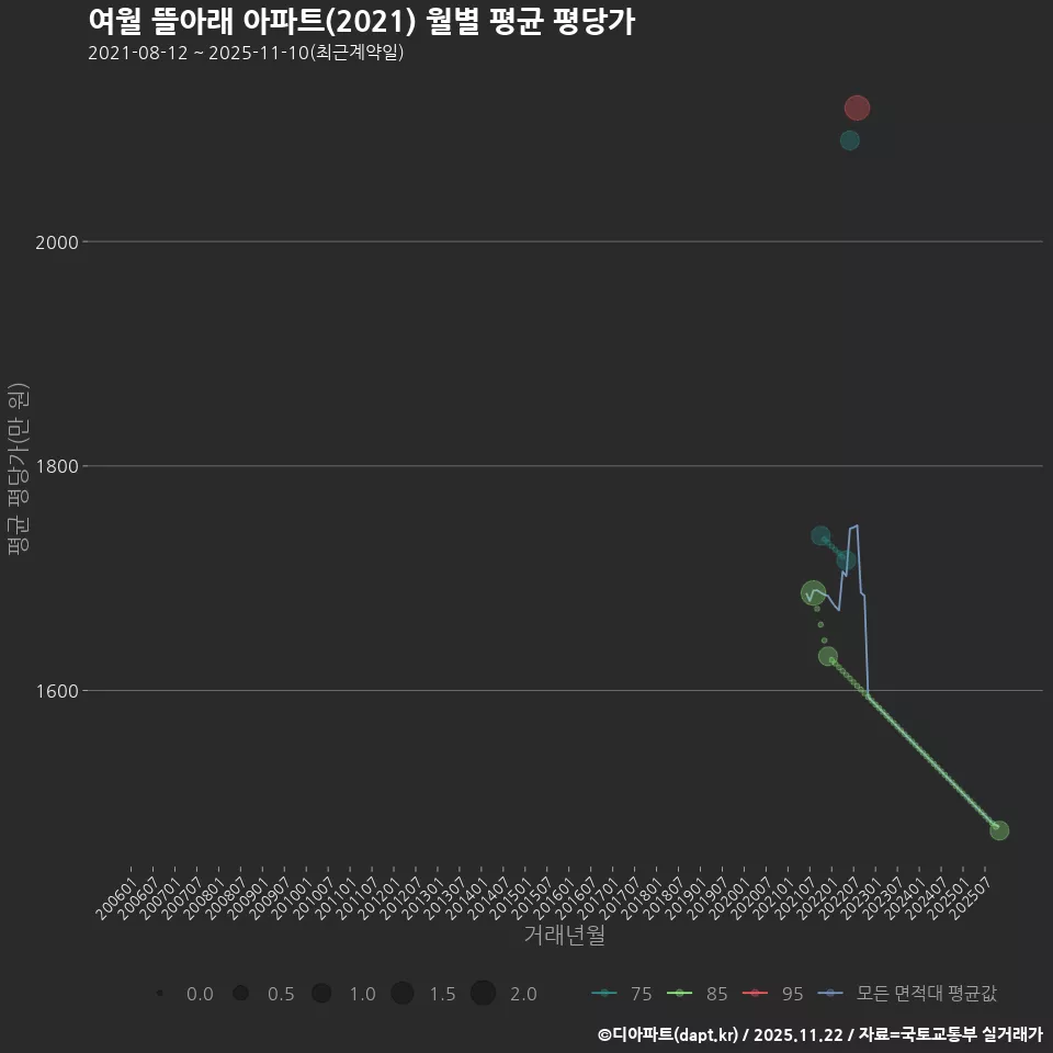 여월 뜰아래 아파트(2021) 월별 평균 평당가