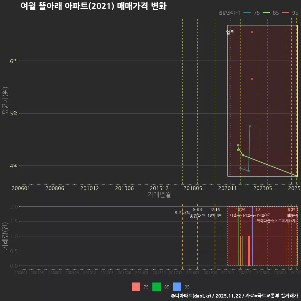 여월 뜰아래 아파트(2021) 매매가격 변화