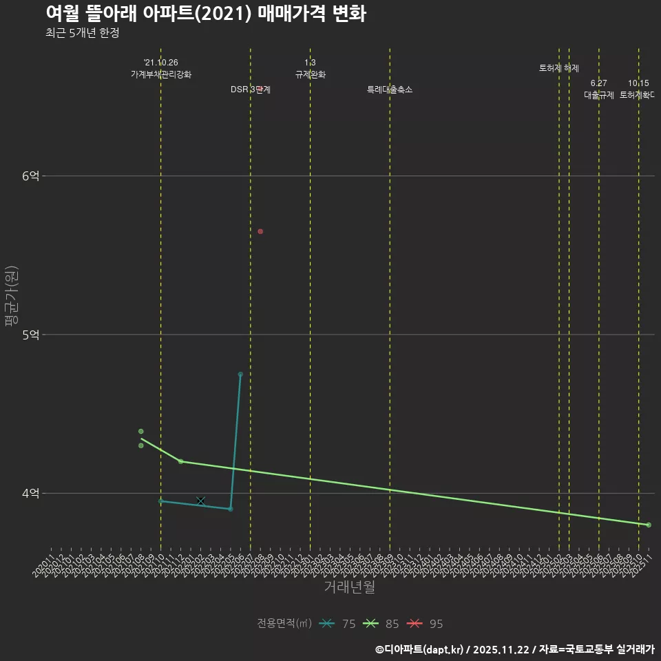 여월 뜰아래 아파트(2021) 매매가격 변화