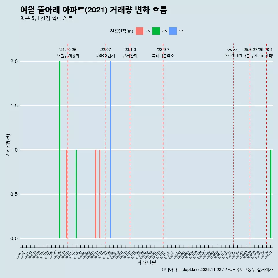 여월 뜰아래 아파트(2021) 거래량 변화 흐름