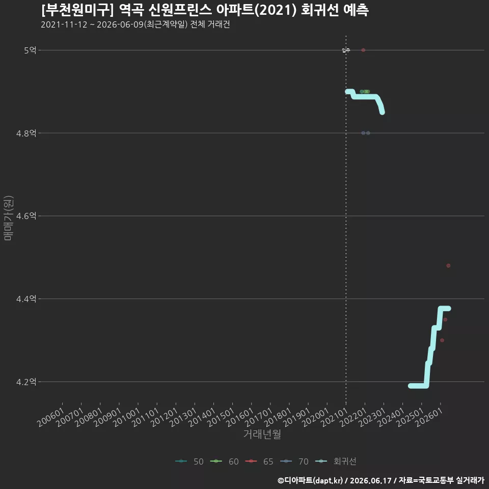 [부천원미구] 역곡 신원프린스 아파트(2021) 회귀선 예측