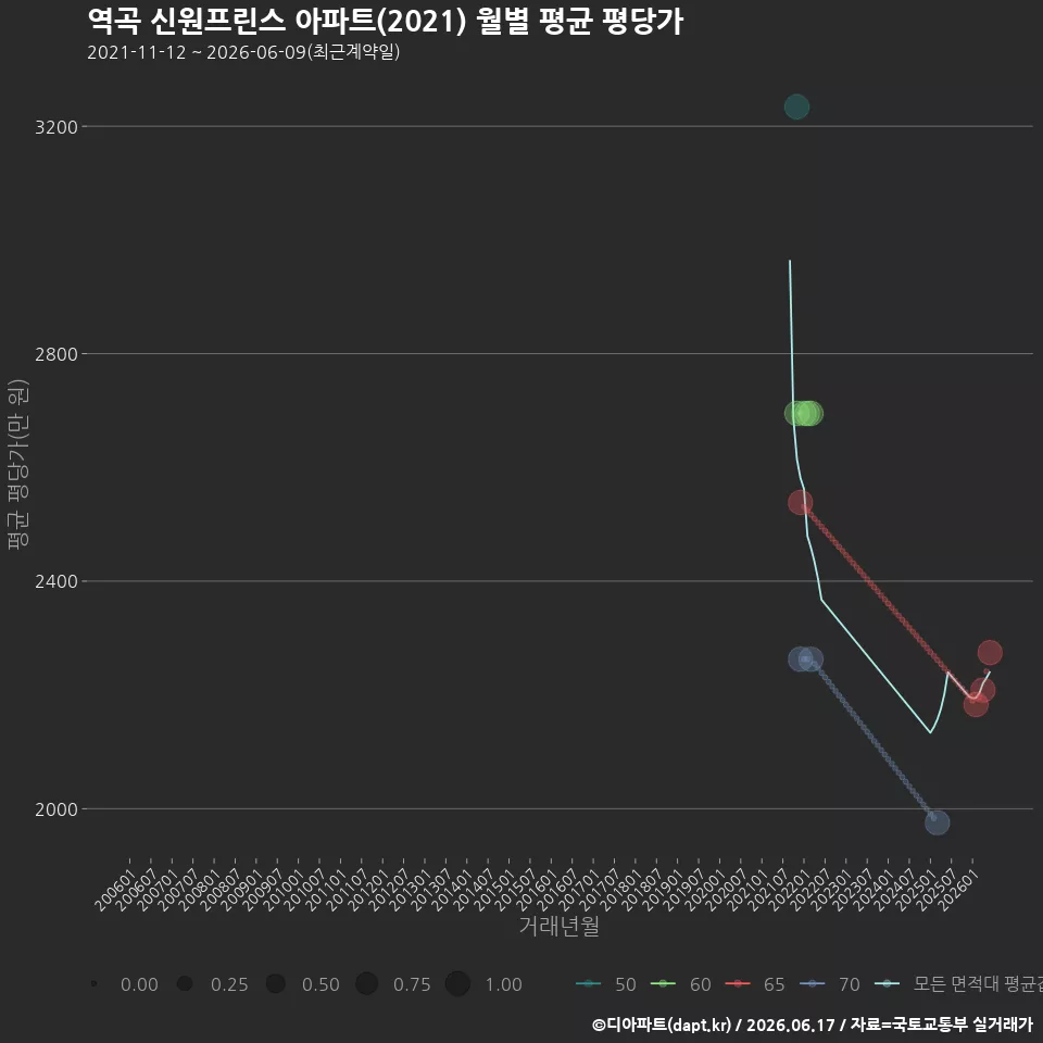 역곡 신원프린스 아파트(2021) 월별 평균 평당가