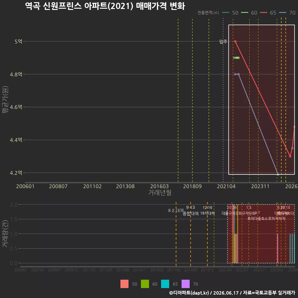 역곡 신원프린스 아파트(2021) 매매가격 변화