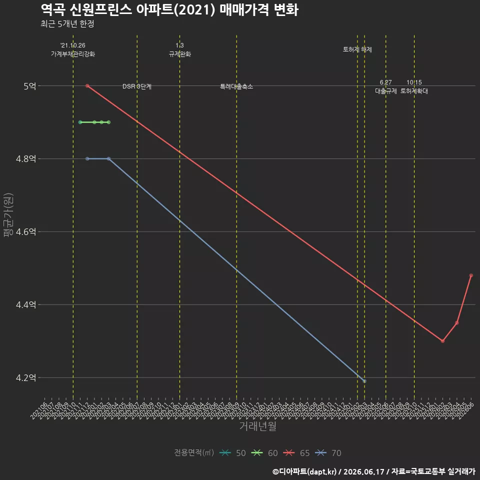 역곡 신원프린스 아파트(2021) 매매가격 변화