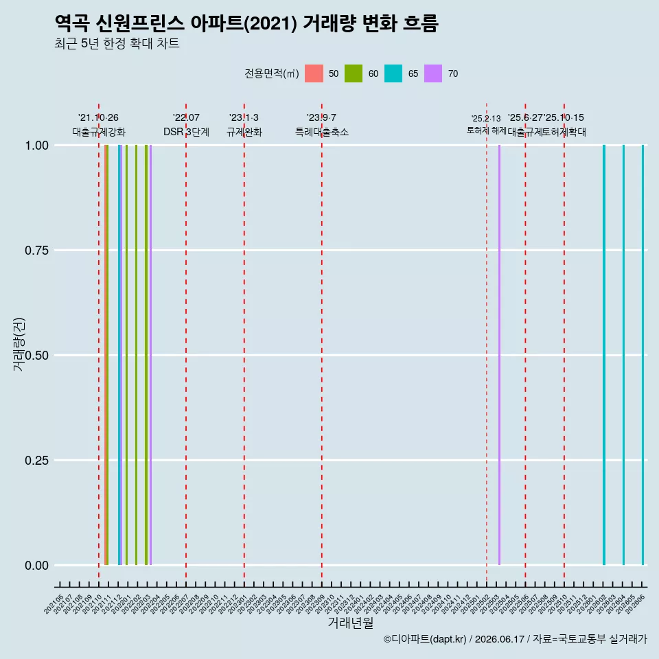 역곡 신원프린스 아파트(2021) 거래량 변화 흐름