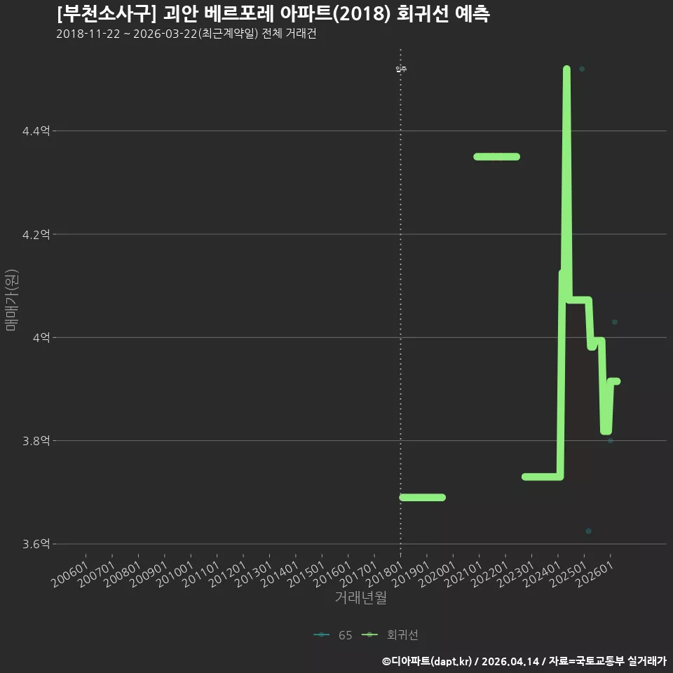 [부천소사구] 괴안 베르포레 아파트(2018) 회귀선 예측