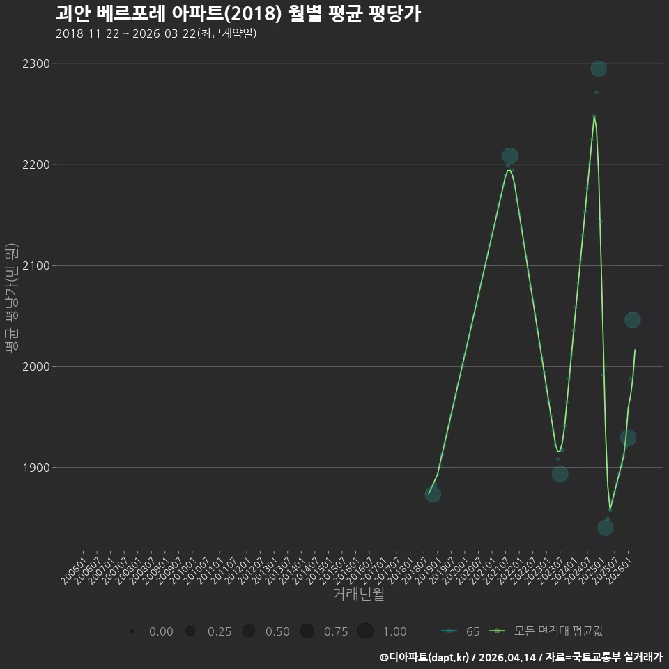 괴안 베르포레 아파트(2018) 월별 평균 평당가