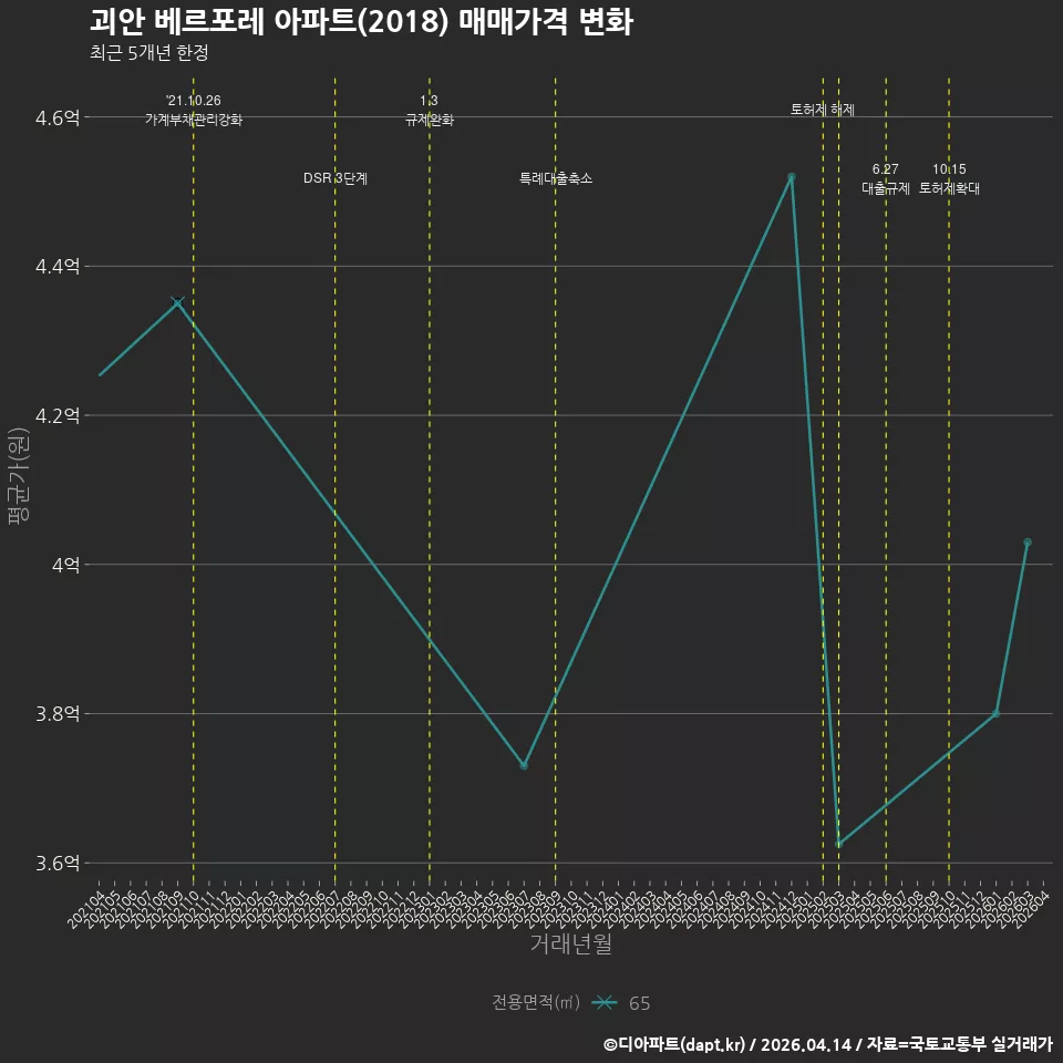 괴안 베르포레 아파트(2018) 매매가격 변화