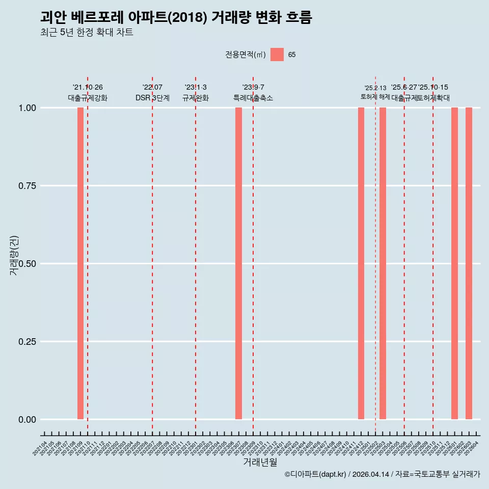 괴안 베르포레 아파트(2018) 거래량 변화 흐름