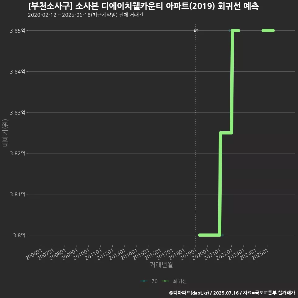 [부천소사구] 소사본 디에이치웰카운티 아파트(2019) 회귀선 예측