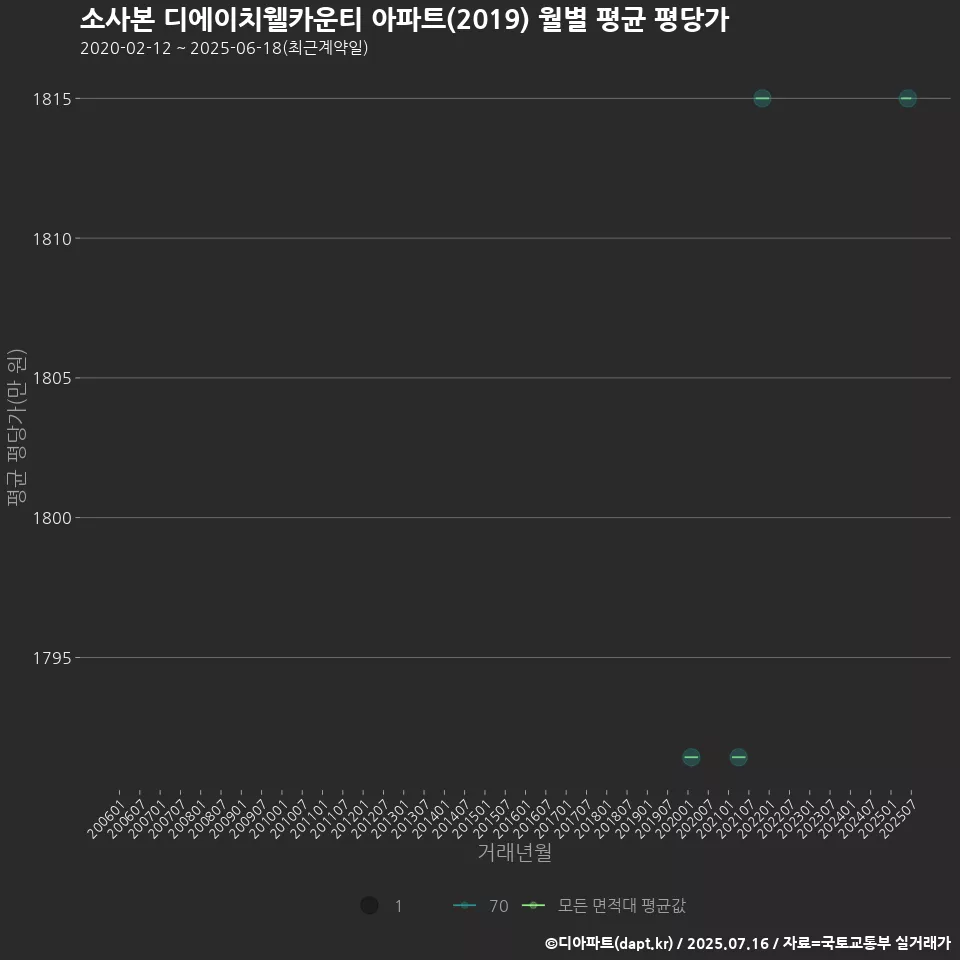 소사본 디에이치웰카운티 아파트(2019) 월별 평균 평당가