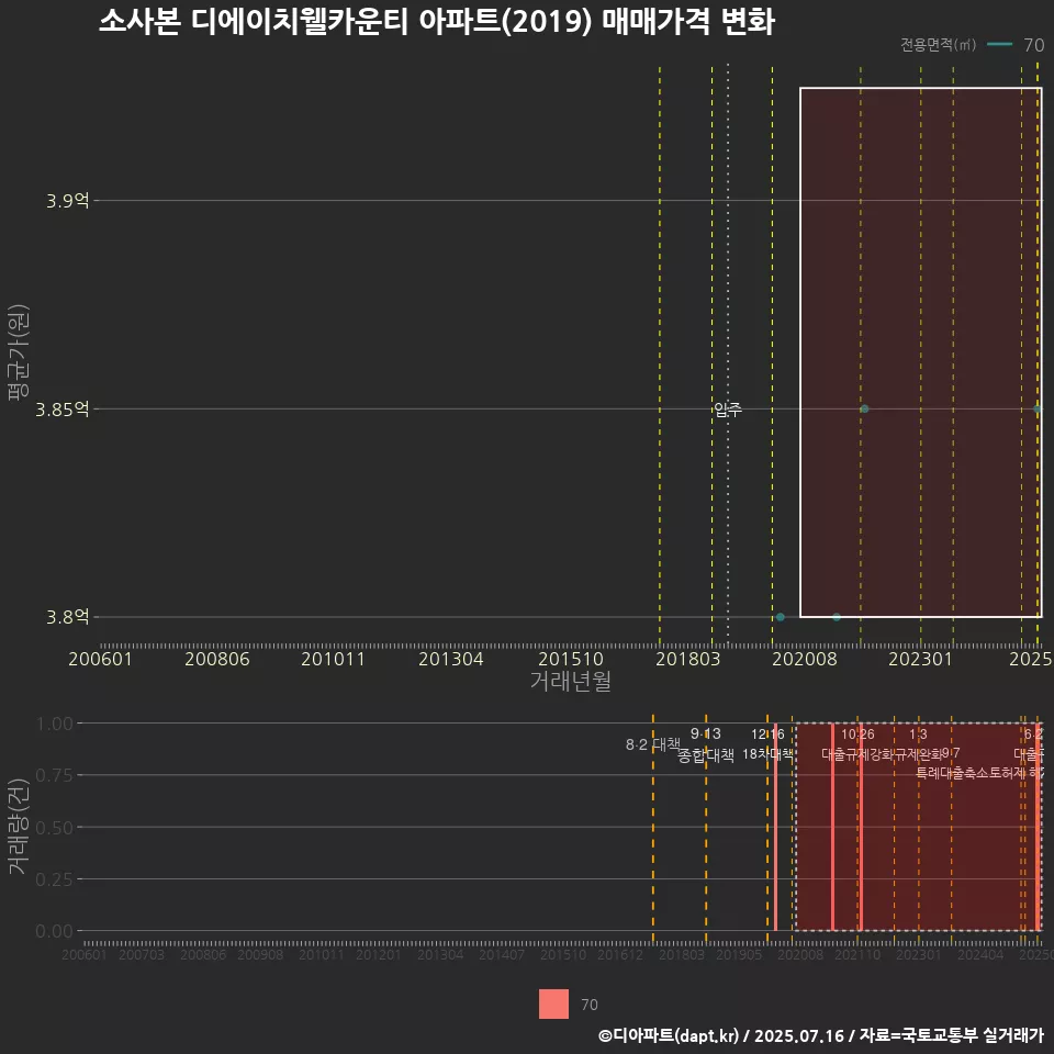 소사본 디에이치웰카운티 아파트(2019) 매매가격 변화