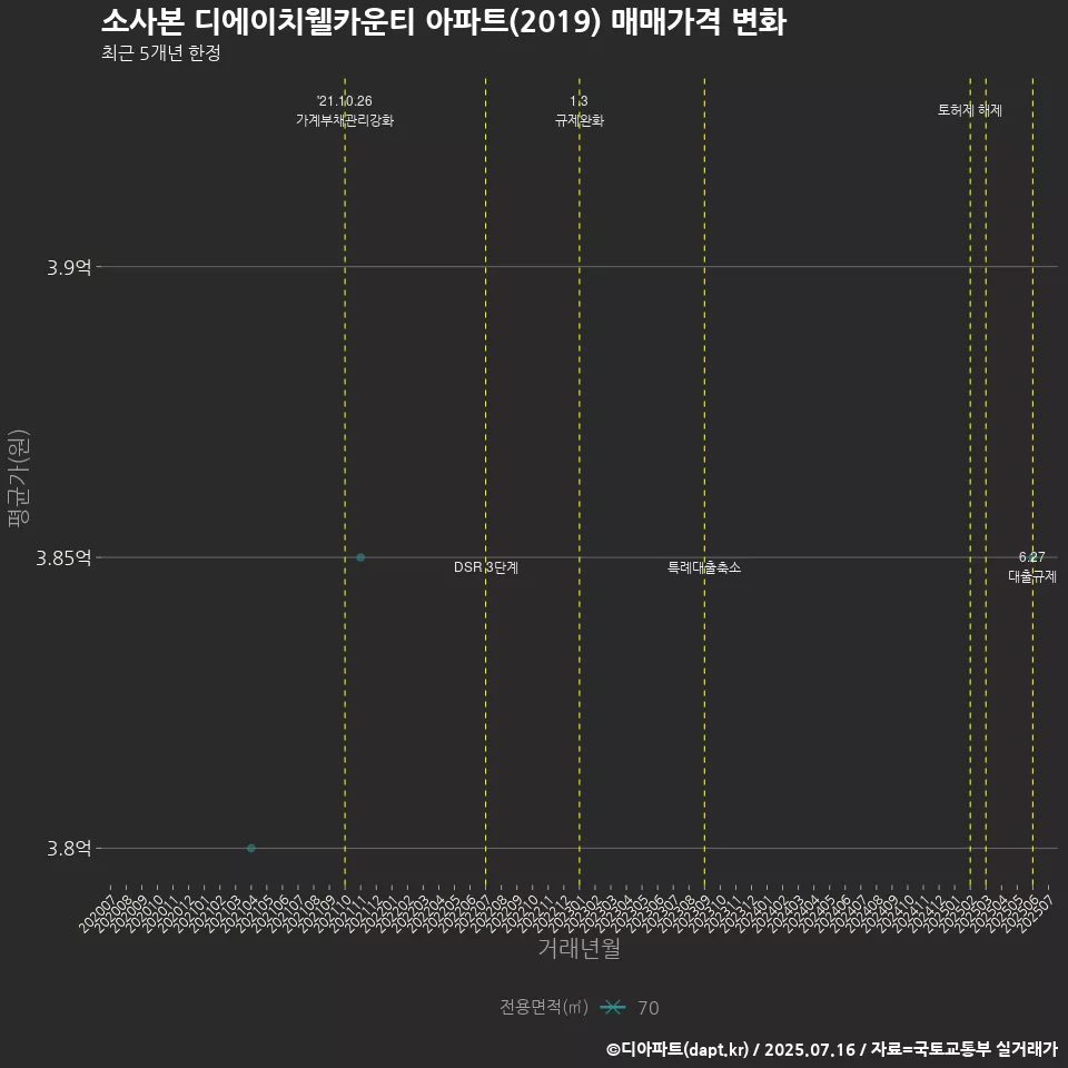 소사본 디에이치웰카운티 아파트(2019) 매매가격 변화