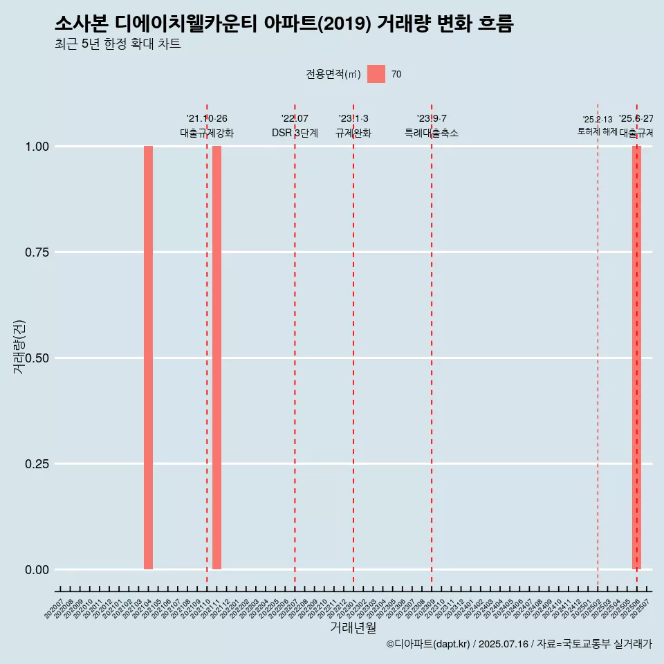 소사본 디에이치웰카운티 아파트(2019) 거래량 변화 흐름