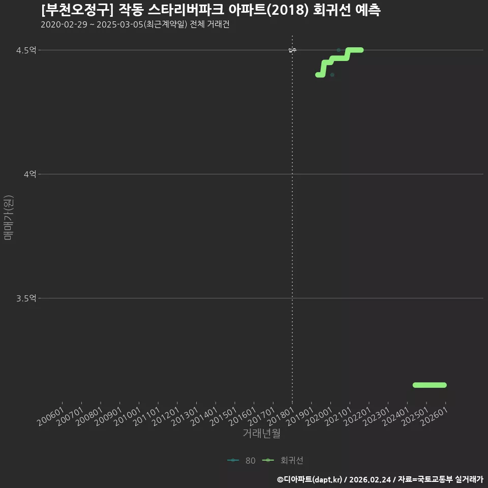 [부천오정구] 작동 스타리버파크 아파트(2018) 회귀선 예측